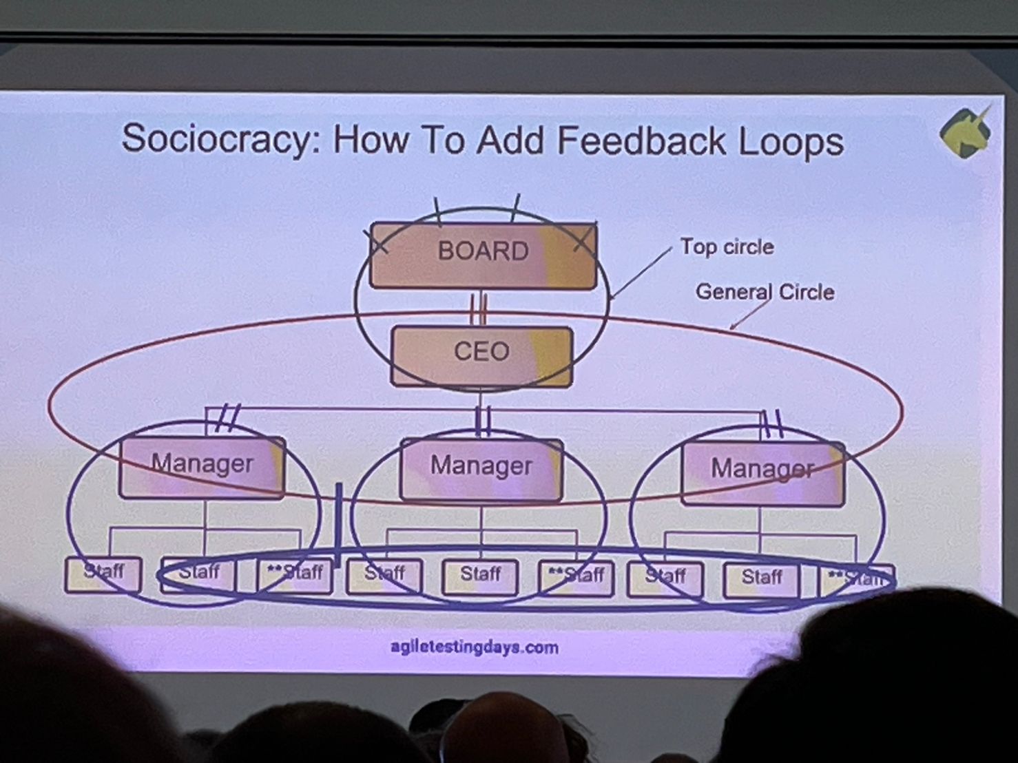 Sociocracy: How to add feedback loops