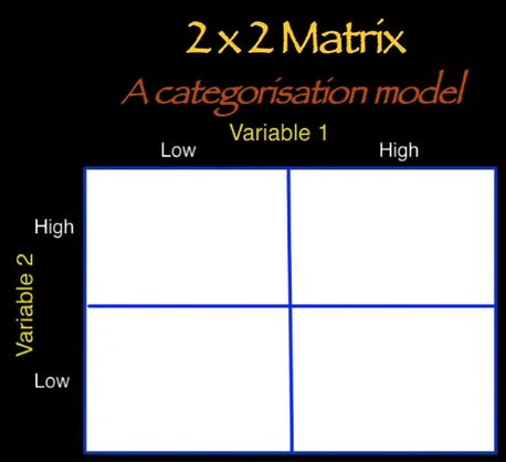 2x2 matrix: a categorisation model