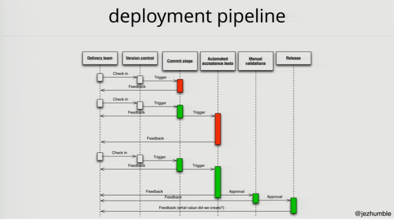 deployment pipeline