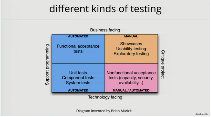different kinds of testing