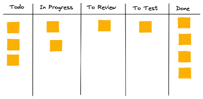 Kanban board