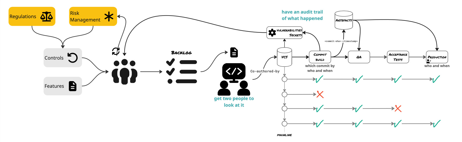 Continuous Compliance