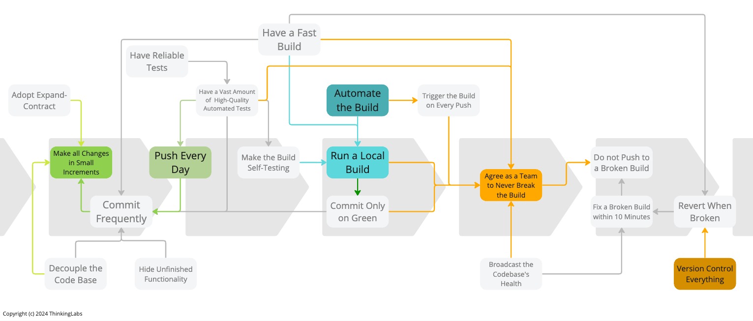 Continuous Integration! Where to start?