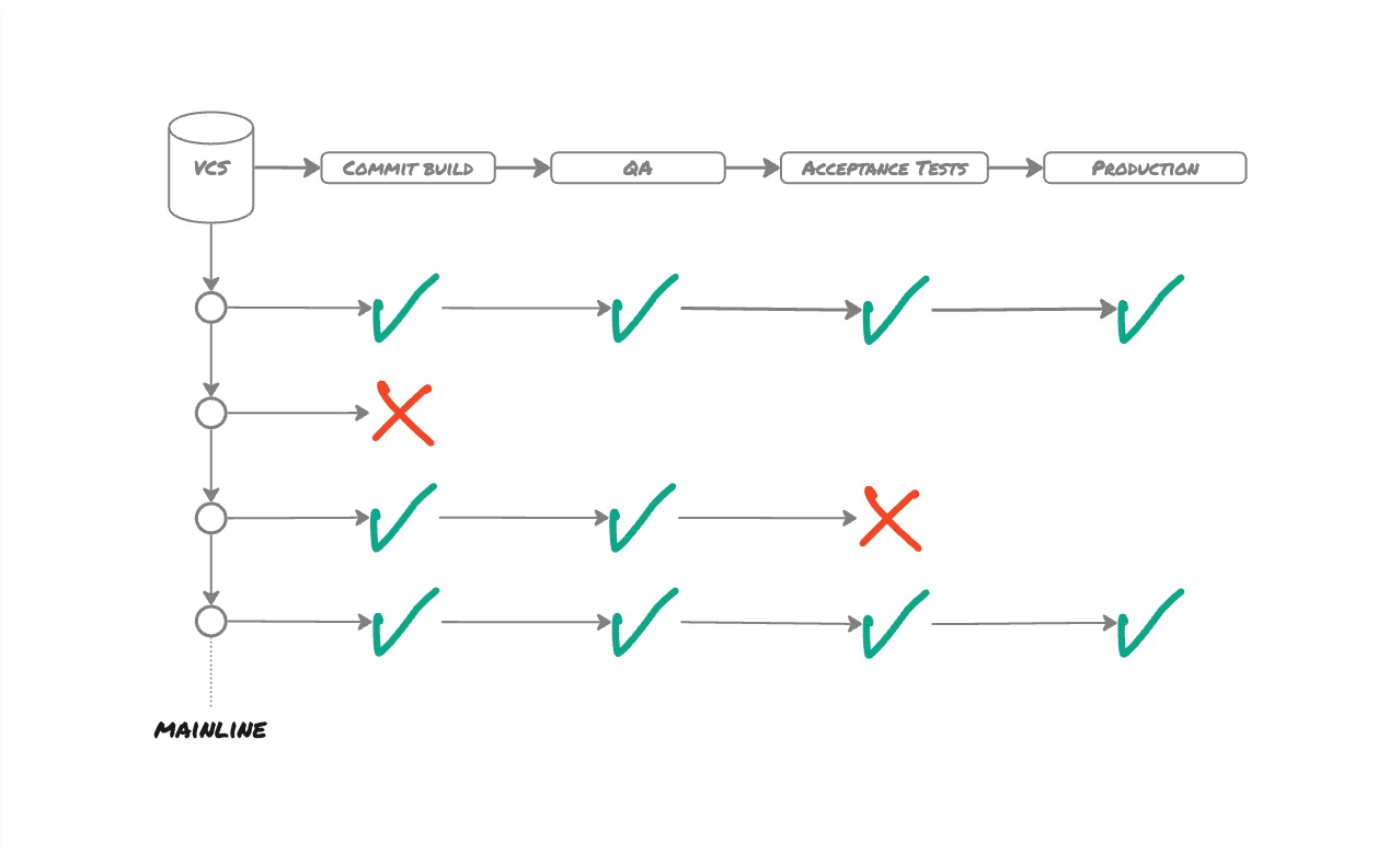 Deployment Pipeline