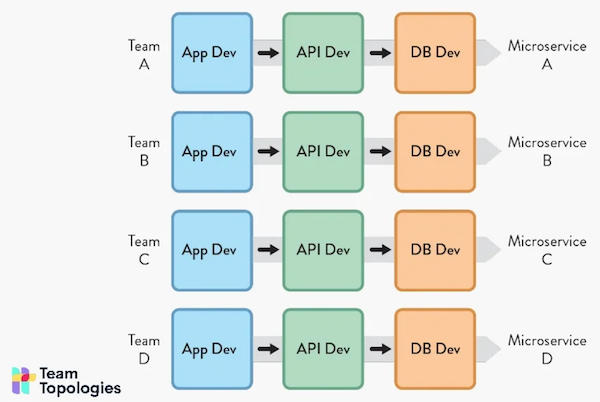 Team Topology: Multiple App teams with full end-to-end responsibility