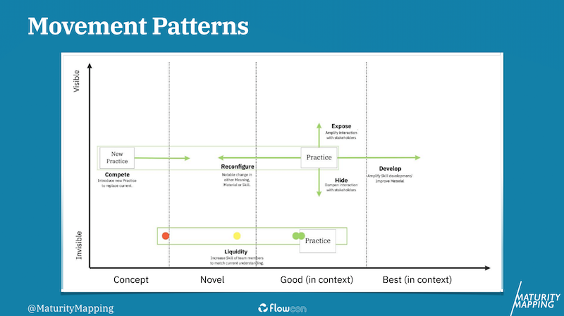 Maturity Mapping: Movement patterns