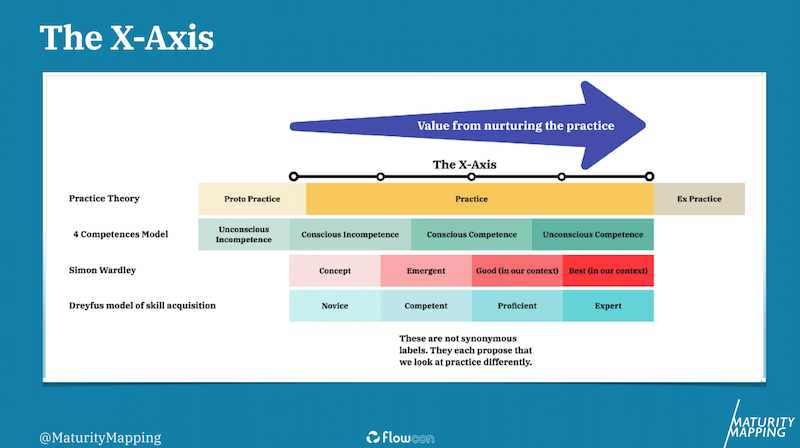 Maturity Mapping: The X-Axis