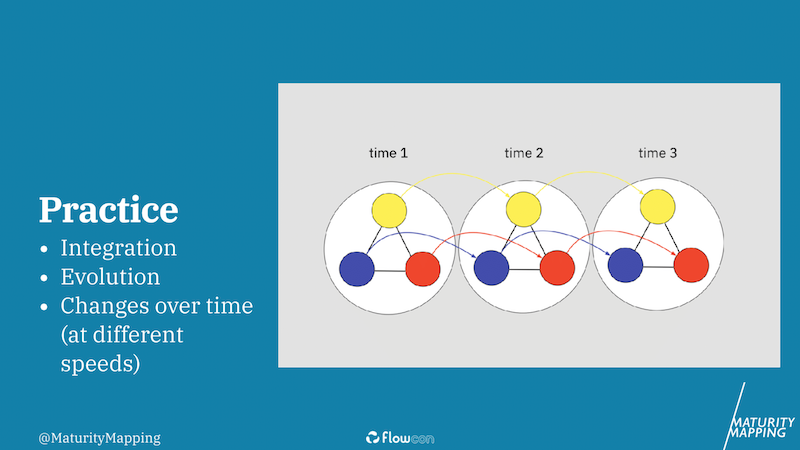 Social Practice Theory: Changes over time