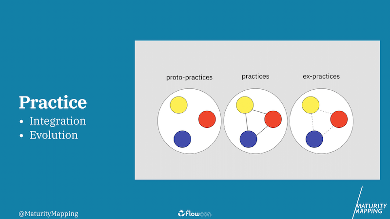 Social Practice Theory: Evolution