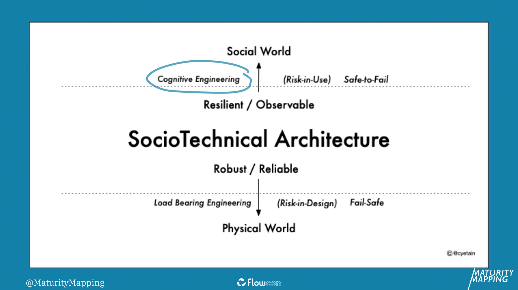 SocioTechnical Architecture