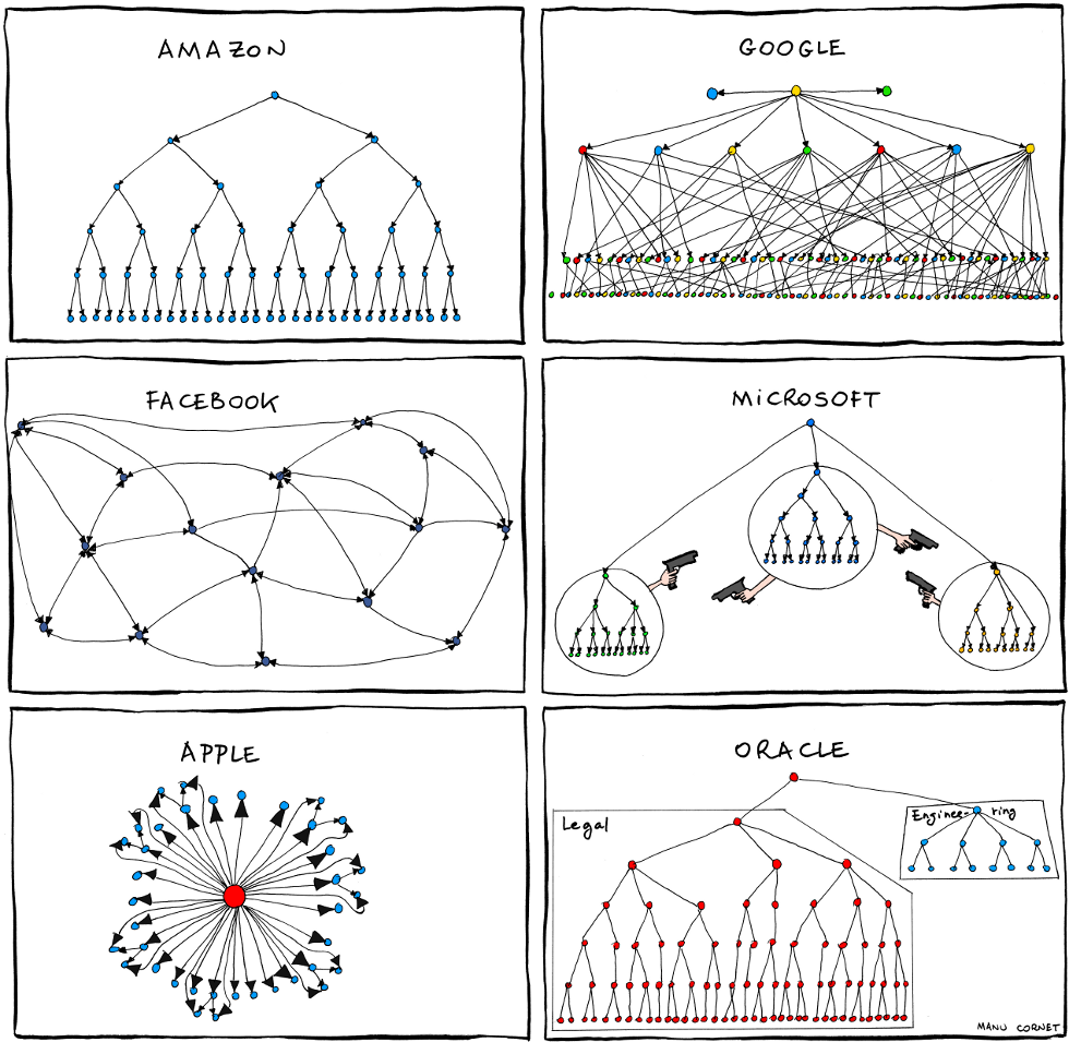 Organizational Charts