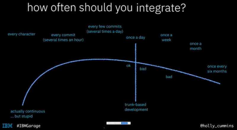 Integration Frequency Spectrum
