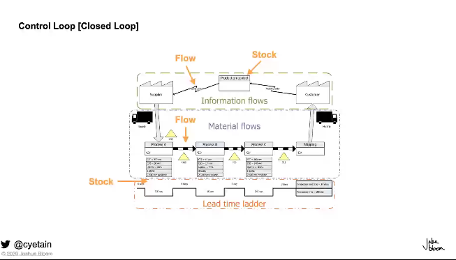 Control Loop (Closed Loop)