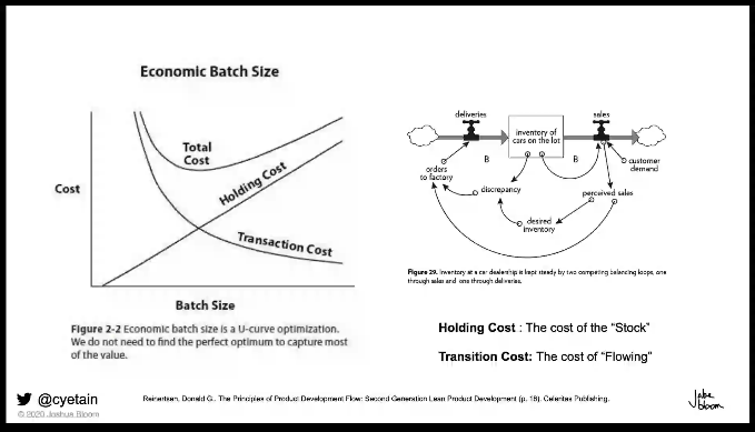 Economic Batch Size