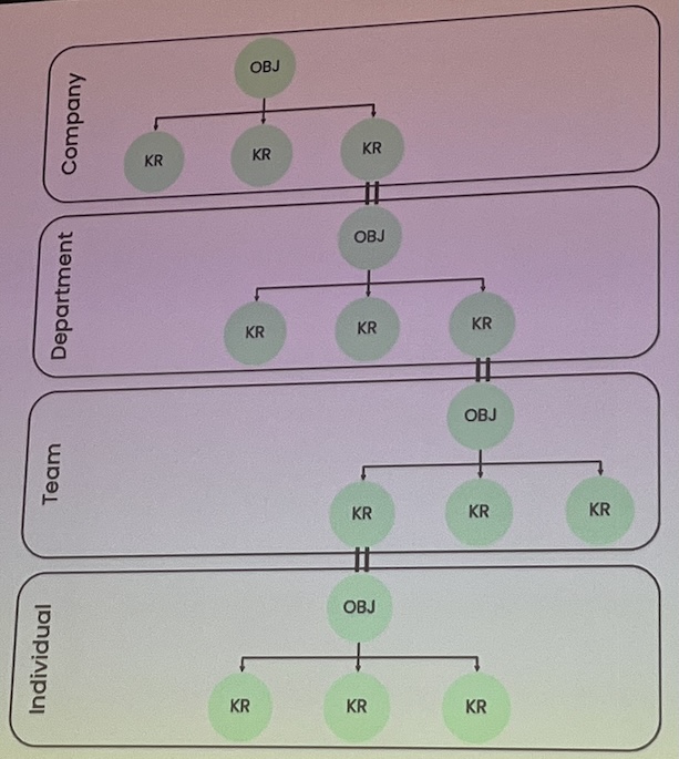 Classic approach to OKR