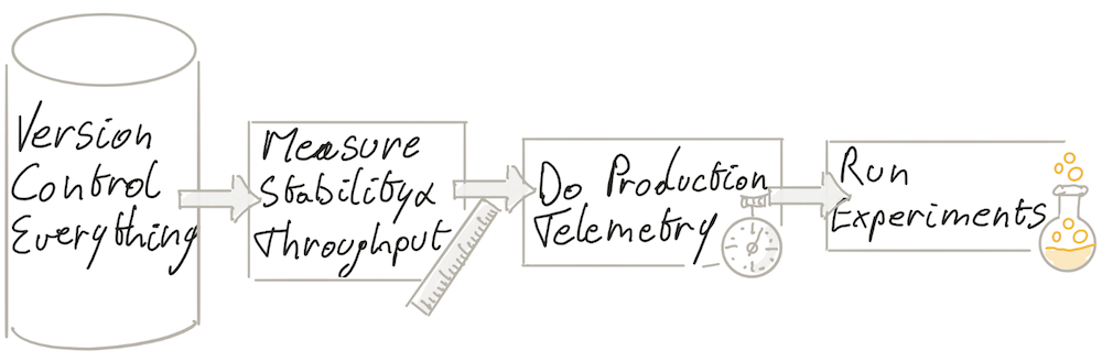 Bootstrapping Continuous Delivery