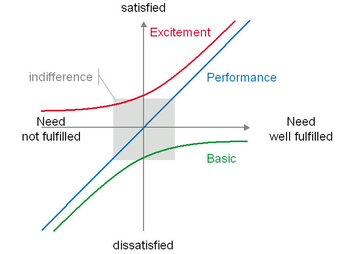 Kano Model