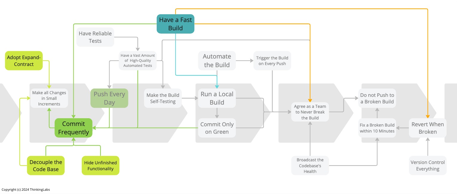 Raising the Continuous Integration Bar