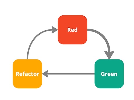 TDD cycle