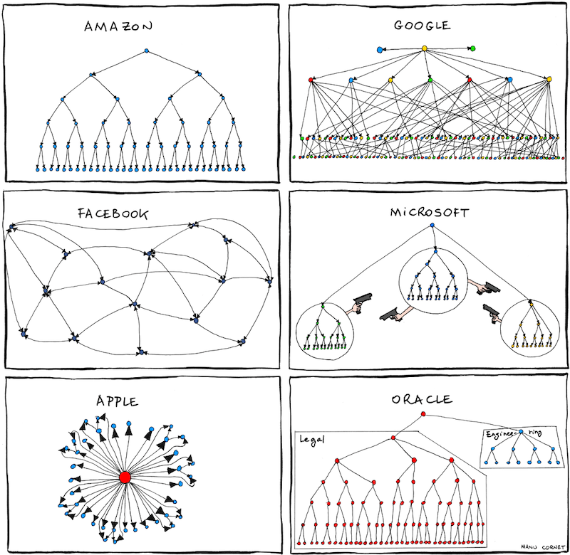 Conway's Law, Credit Tomasz Tunguz — Venture Capitalist at RedPoint