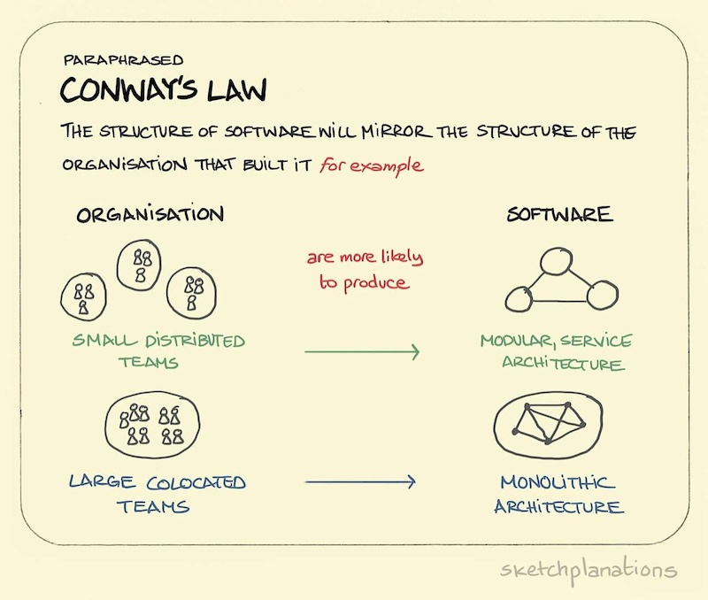 Conway's Law Sketchplanations