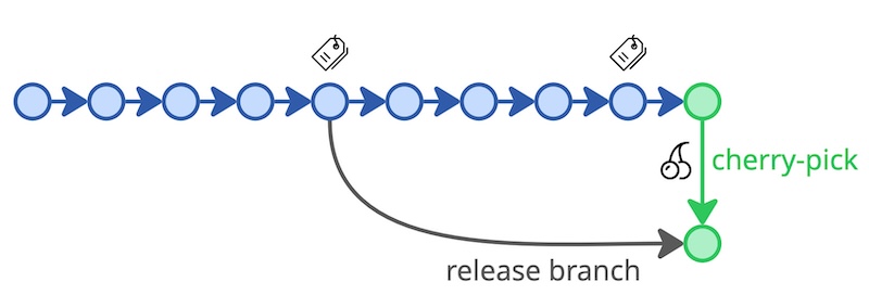 Release Branch