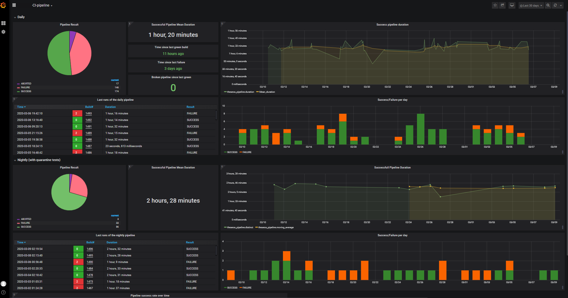 Build trend dashboards