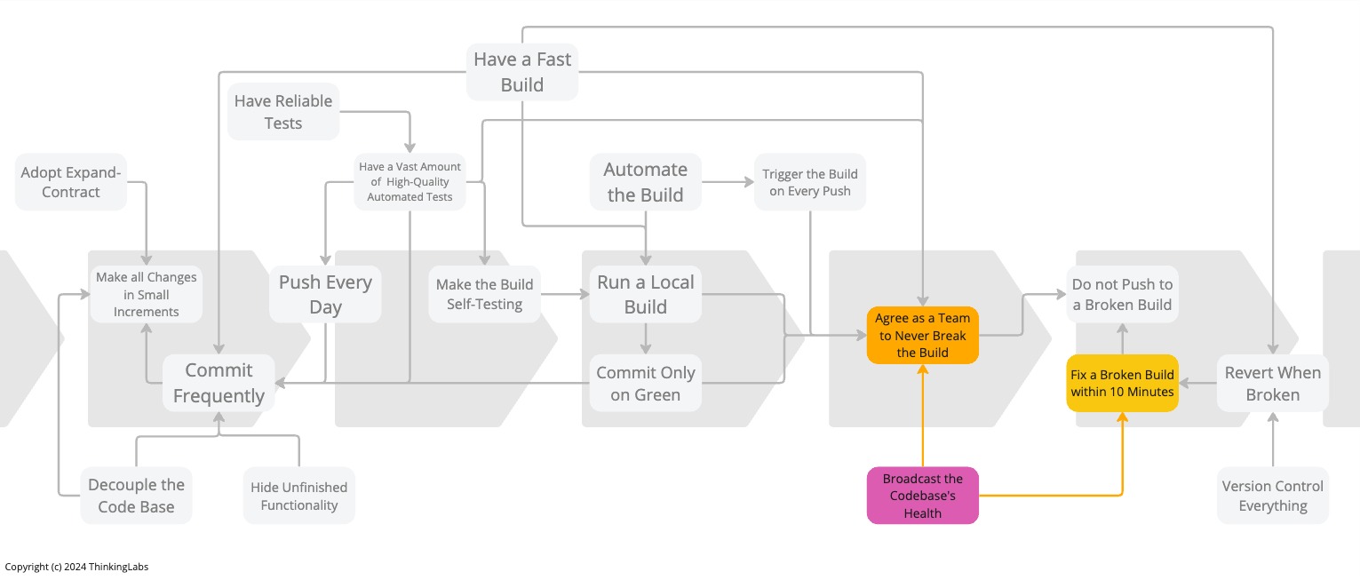 Broadcast the Codebase's Health