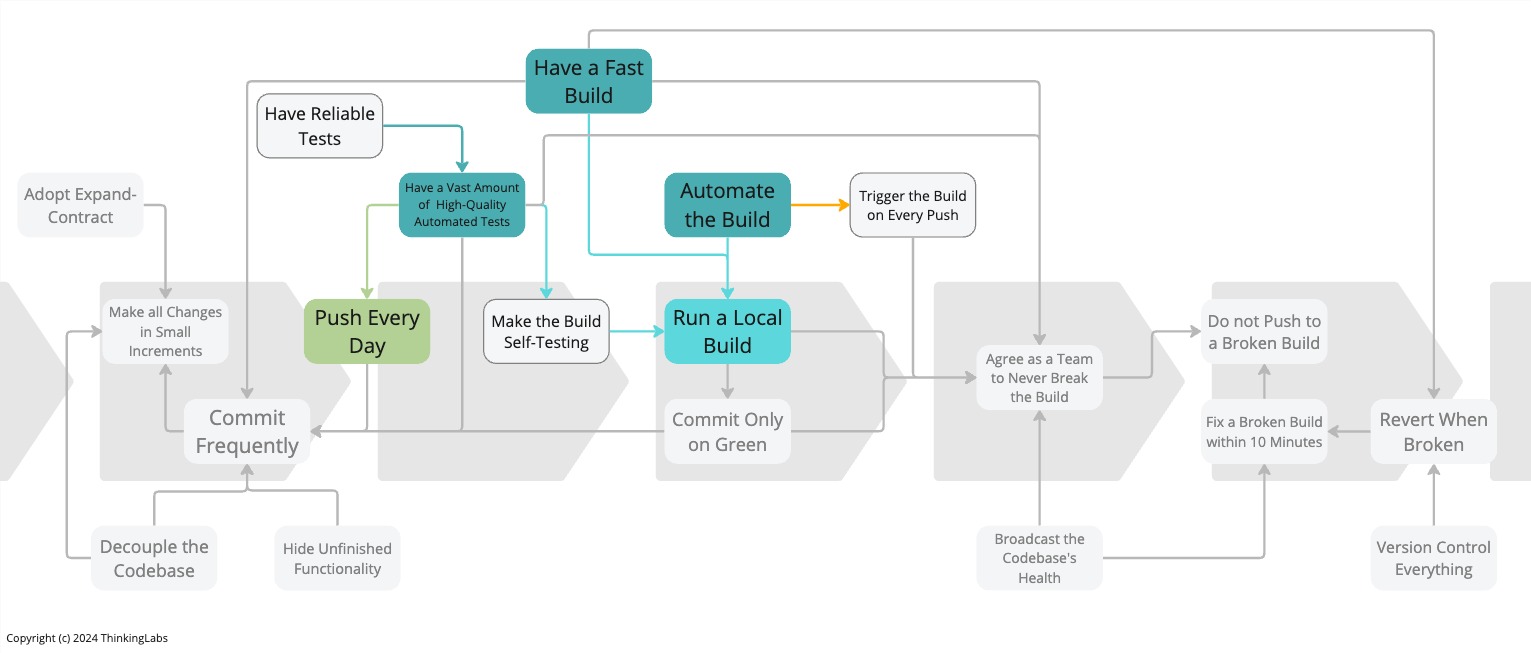 The Continuous Integration practices that support Building