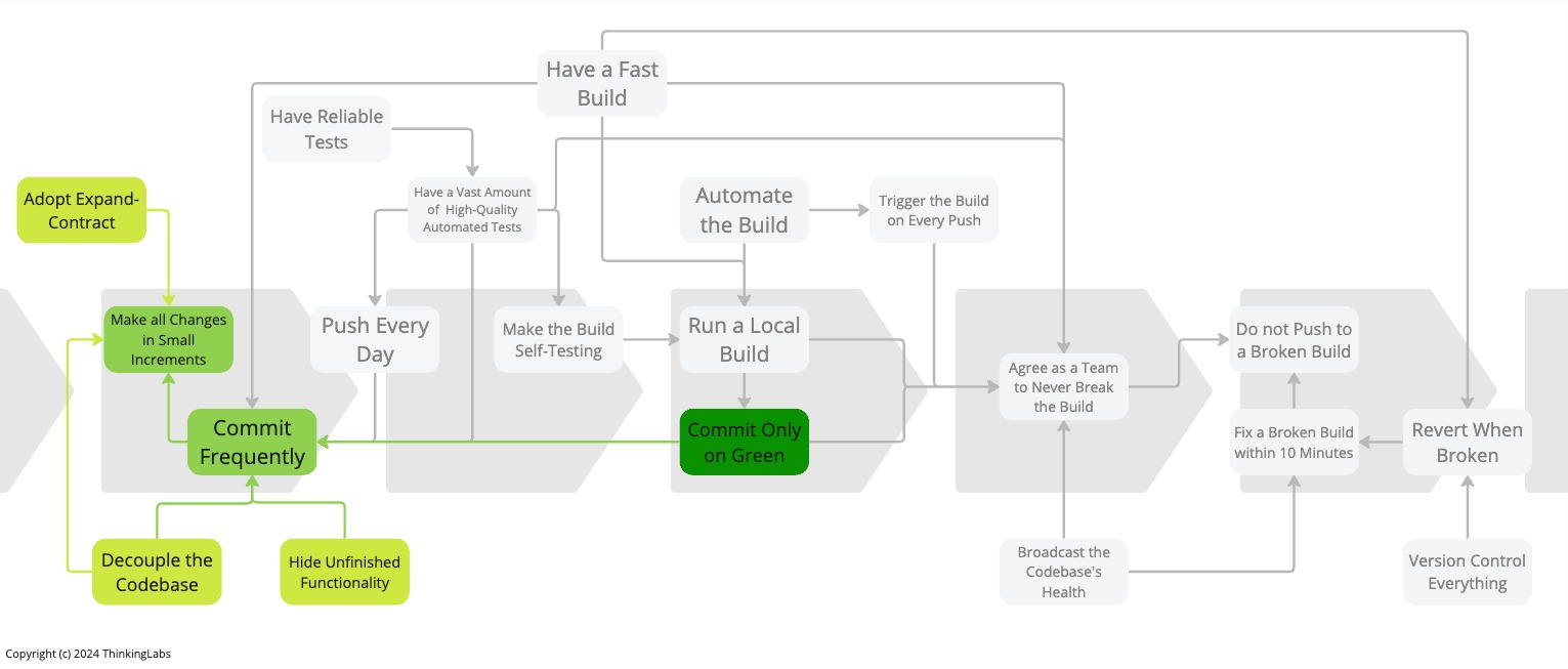 The Continuous Integration practices that support Coding