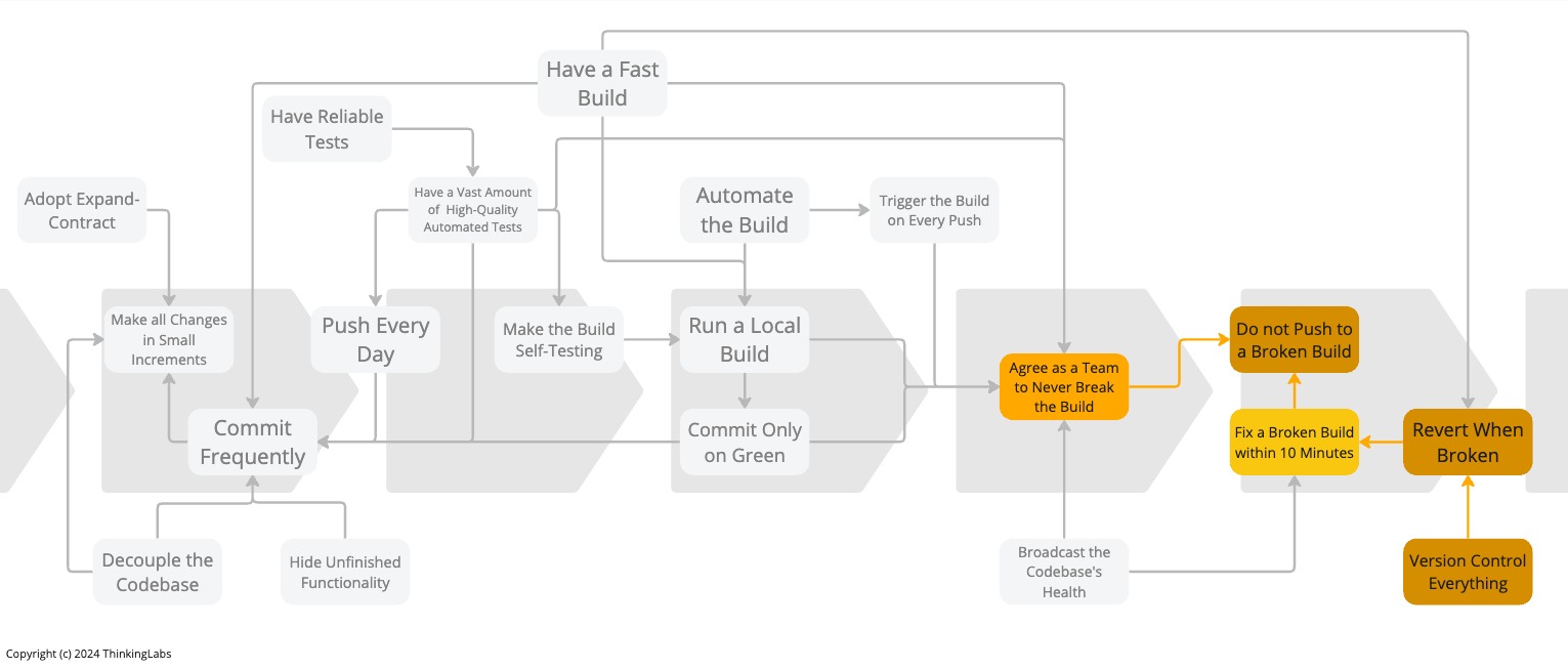 The Continuous Integration practices that support Team Work