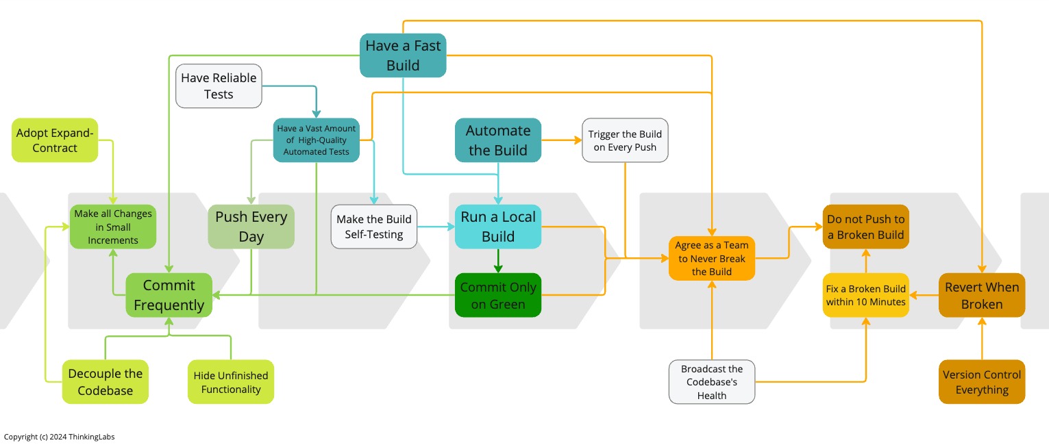 The 14 practices that make continuous integration